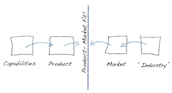 product market fit in university research
